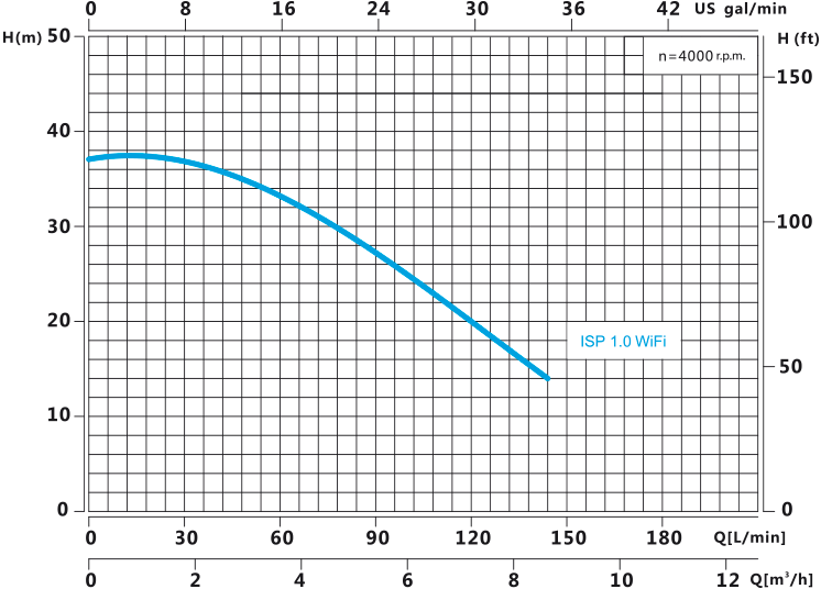 iSmartPump 1.0 WiFi - curva de desempenho e rendimento